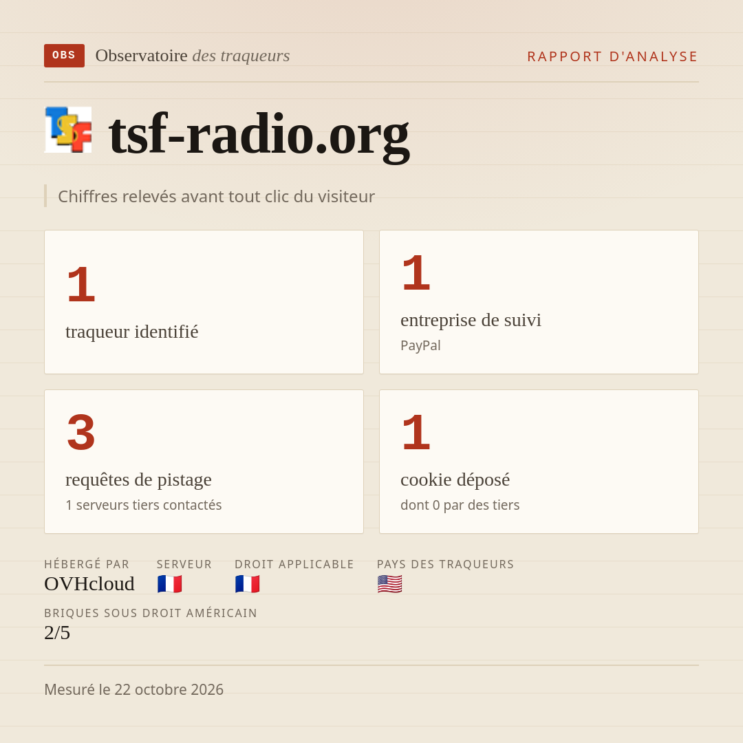 tsf-radio.org : 1 traqueur identifié, 1 entreprise de suivi, 3 requêtes de pistage. Chiffres relevés avant tout clic du visiteur.