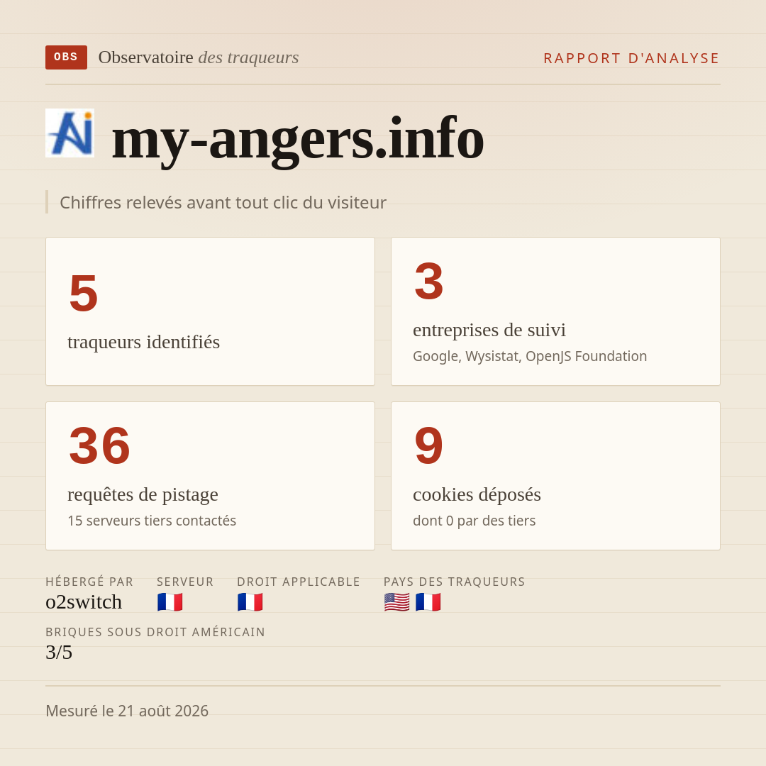 my-angers.info : 5 traqueurs identifiés, 3 entreprises de suivi, 36 requêtes de pistage. Chiffres relevés avant tout clic du visiteur.