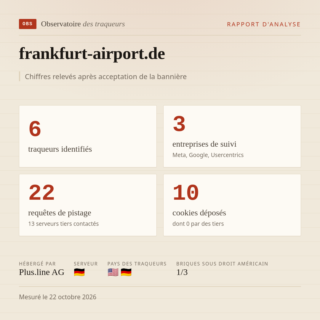 frankfurt-airport.de : 6 traqueurs identifiés, 3 entreprises de suivi, 22 requêtes de pistage. Chiffres relevés après acceptation de la bannière.