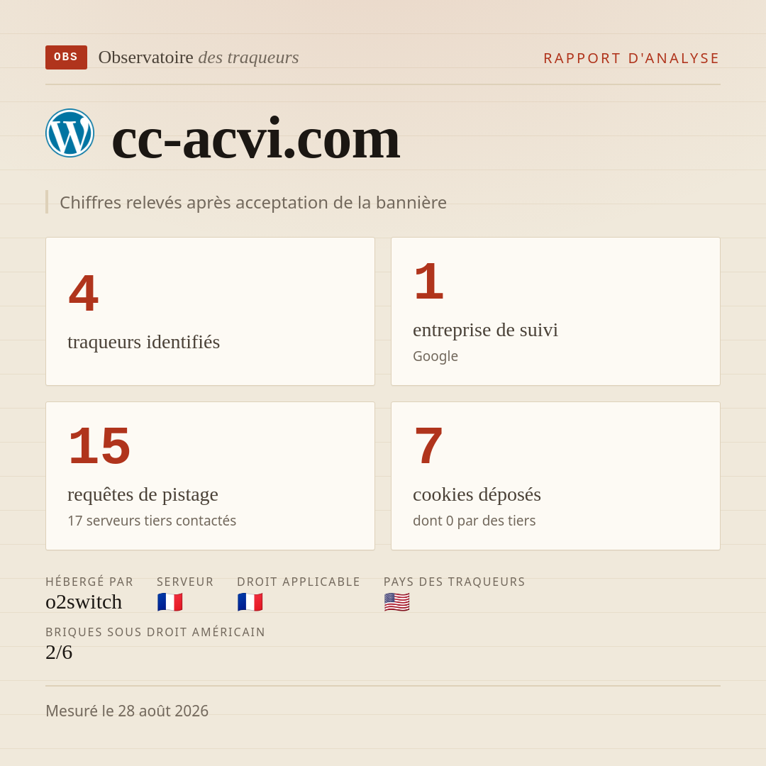 cc-acvi.com : 4 traqueurs identifiés, 1 entreprise de suivi, 15 requêtes de pistage. Chiffres relevés après acceptation de la bannière.