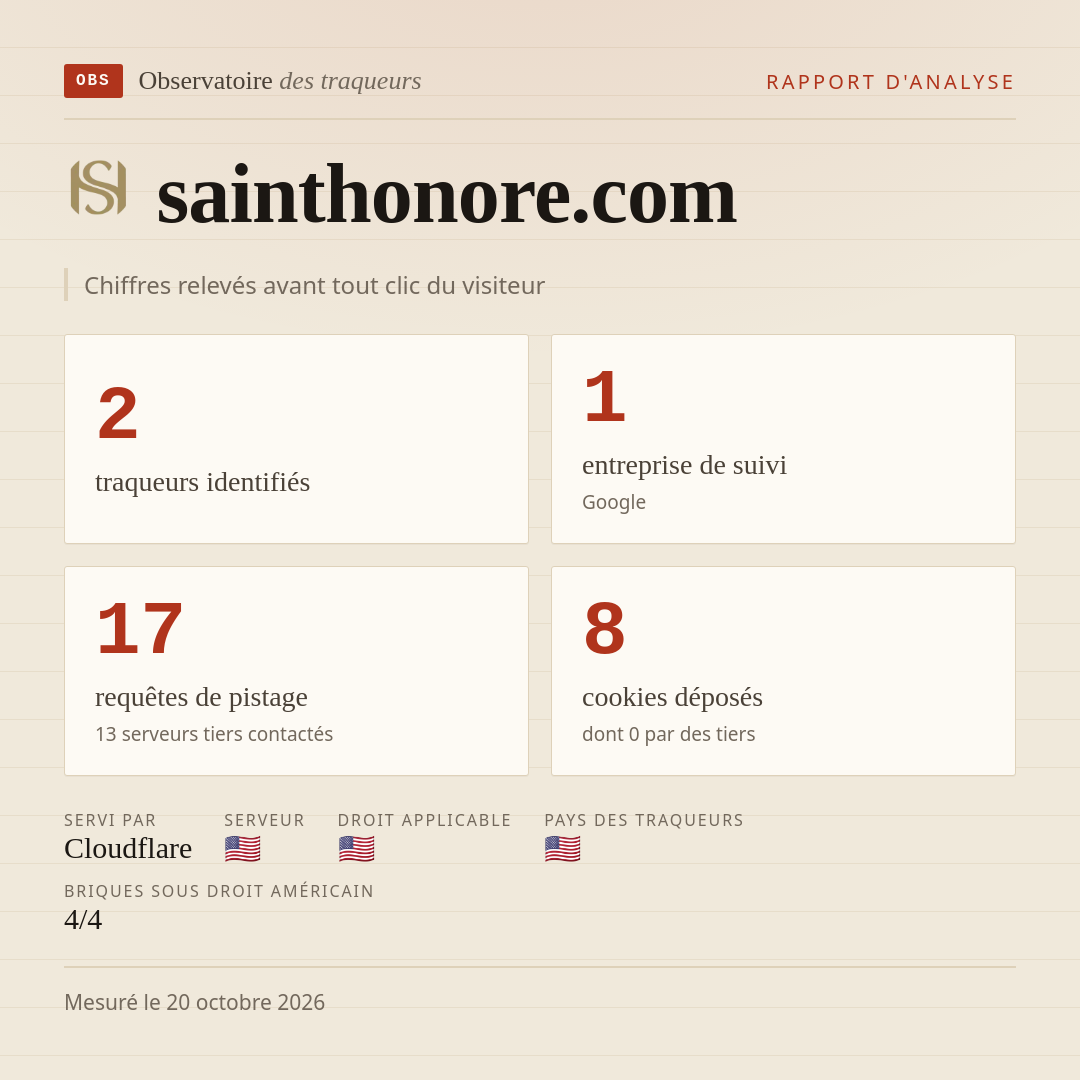 sainthonore.com : 2 traqueurs identifiés, 1 entreprise de suivi, 17 requêtes de pistage. Chiffres relevés avant tout clic du visiteur.
