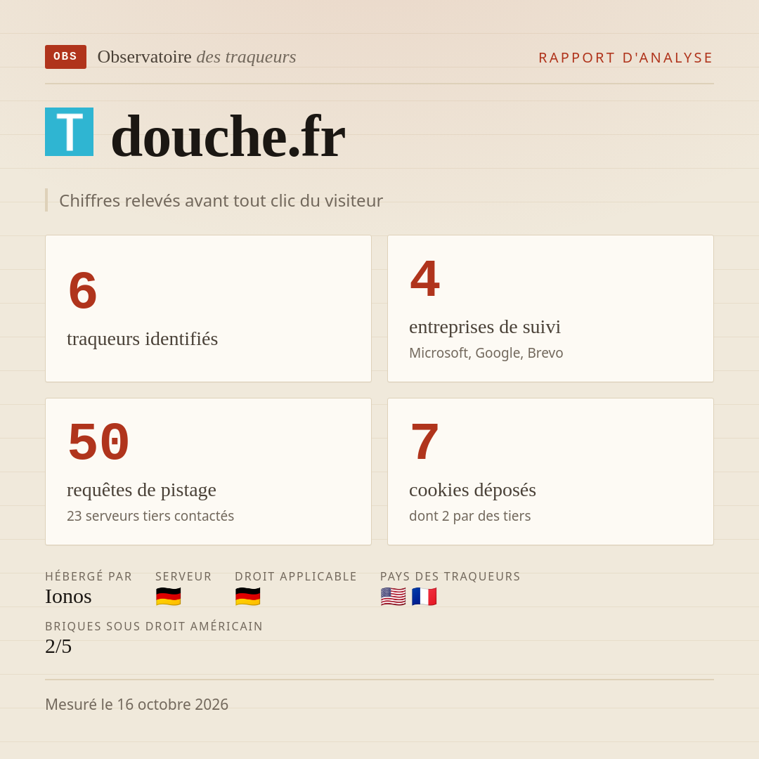 douche.fr : 6 traqueurs identifiés, 4 entreprises de suivi, 50 requêtes de pistage. Chiffres relevés avant tout clic du visiteur.