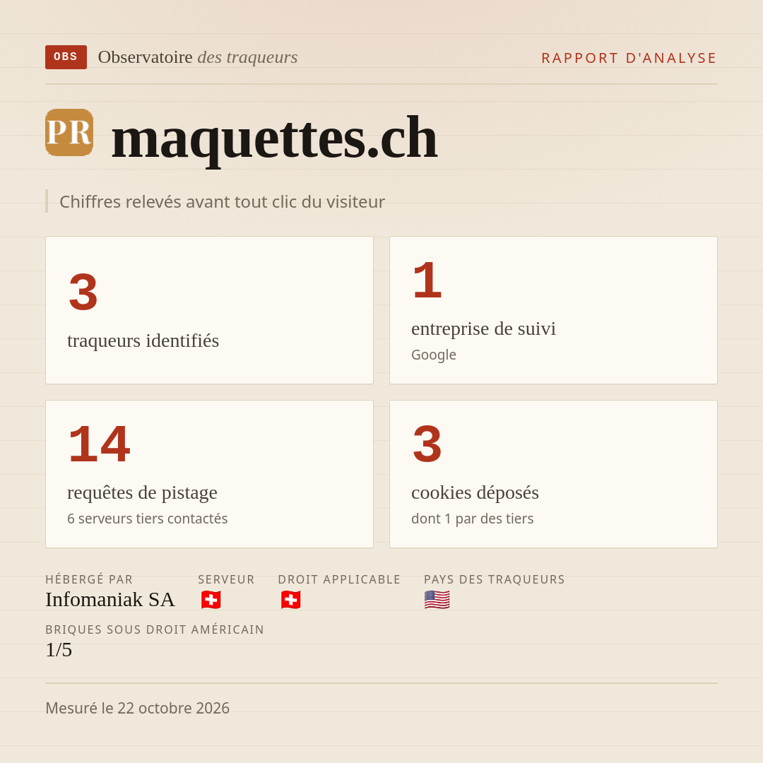 maquettes.ch : 3 traqueurs identifiés, 1 entreprise de suivi, 14 requêtes de pistage. Chiffres relevés avant tout clic du visiteur.