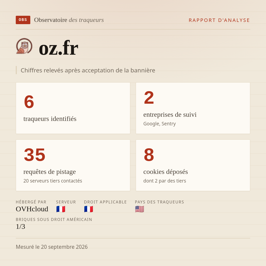 oz.fr : 6 traqueurs identifiés, 2 entreprises de suivi, 35 requêtes de pistage. Chiffres relevés après acceptation de la bannière.