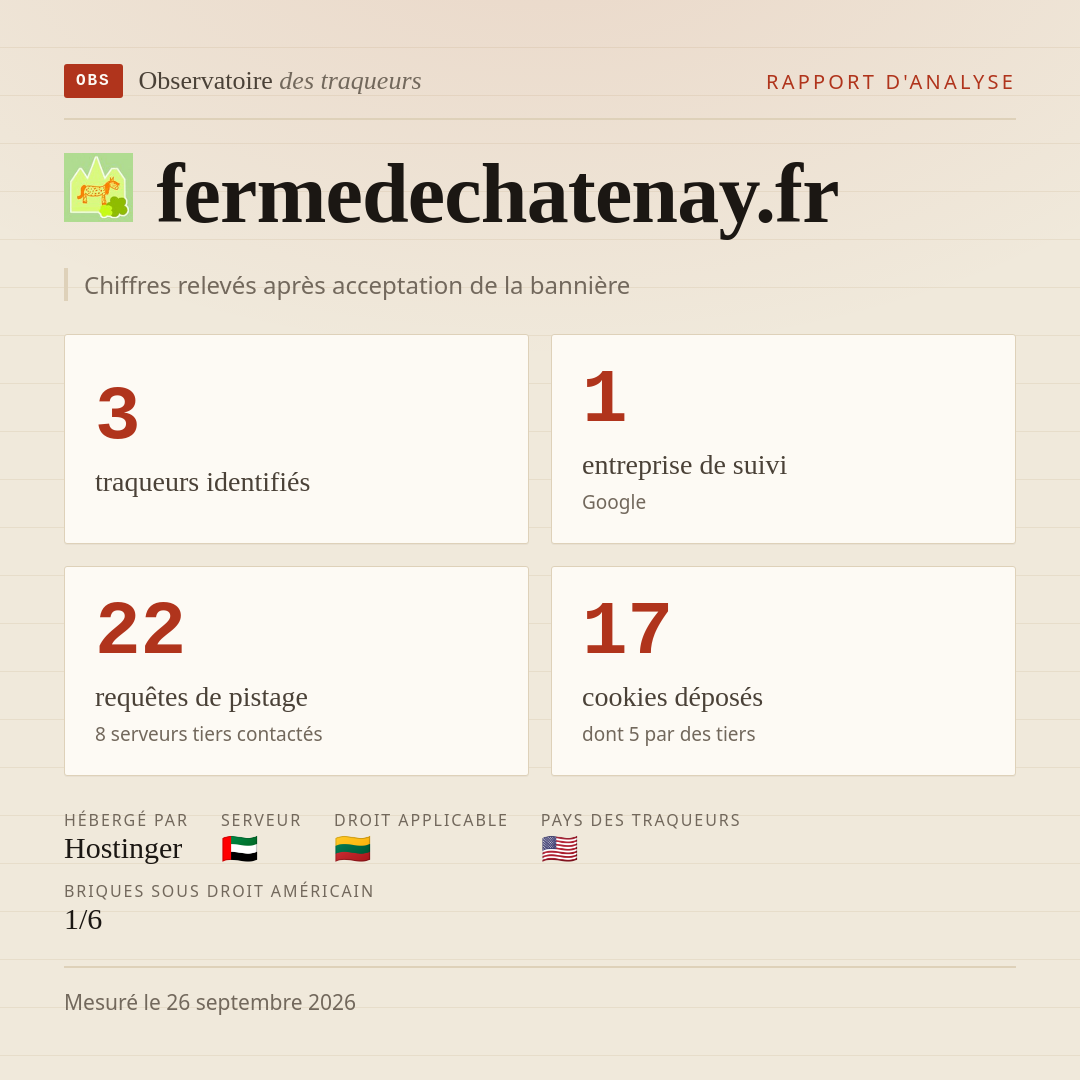 fermedechatenay.fr : 3 traqueurs identifiés, 1 entreprise de suivi, 22 requêtes de pistage. Chiffres relevés après acceptation de la bannière.