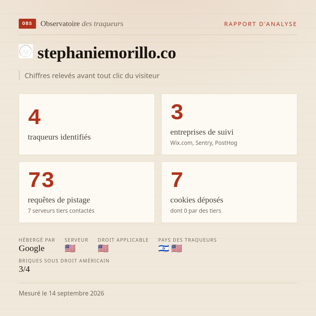 stephaniemorillo.co : 4 traqueurs identifiés, 3 entreprises de suivi, 73 requêtes de pistage. Chiffres relevés avant tout clic du visiteur.