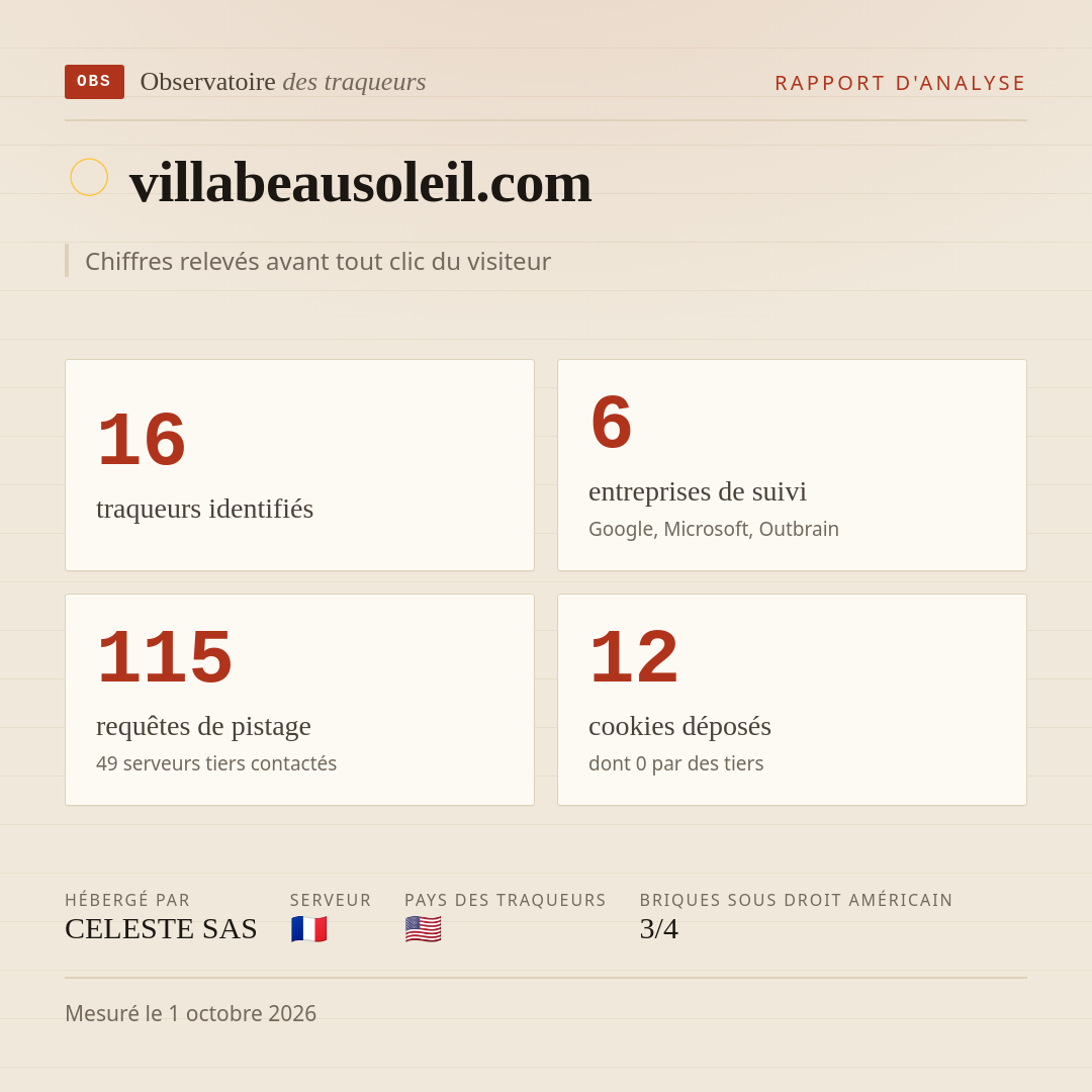 villabeausoleil.com : 16 traqueurs identifiés, 6 entreprises de suivi, 115 requêtes de pistage. Chiffres relevés avant tout clic du visiteur.