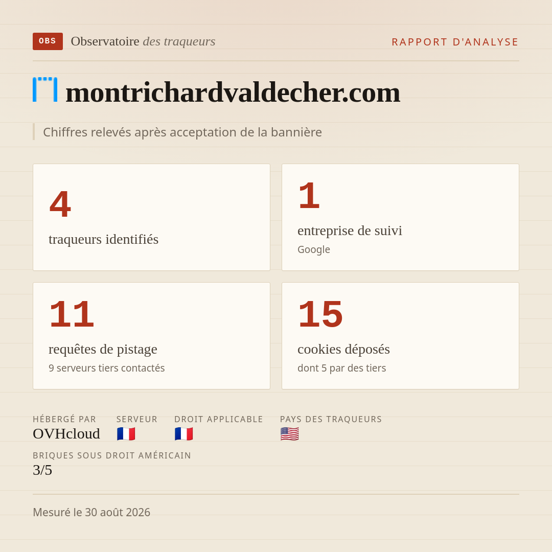 montrichardvaldecher.com : 4 traqueurs identifiés, 1 entreprise de suivi, 11 requêtes de pistage. Chiffres relevés après acceptation de la bannière.
