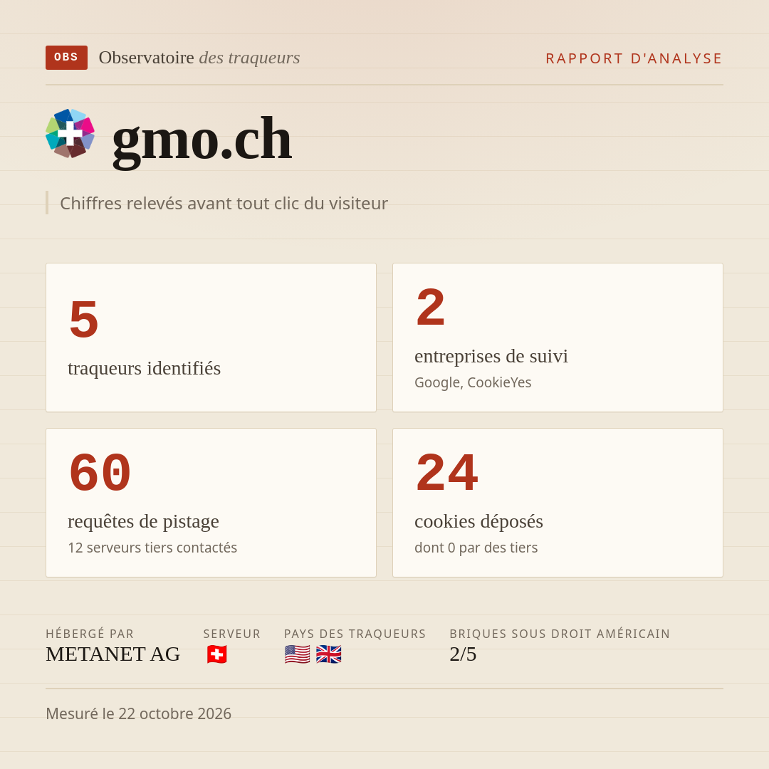 gmo.ch : 5 traqueurs identifiés, 2 entreprises de suivi, 60 requêtes de pistage. Chiffres relevés avant tout clic du visiteur.
