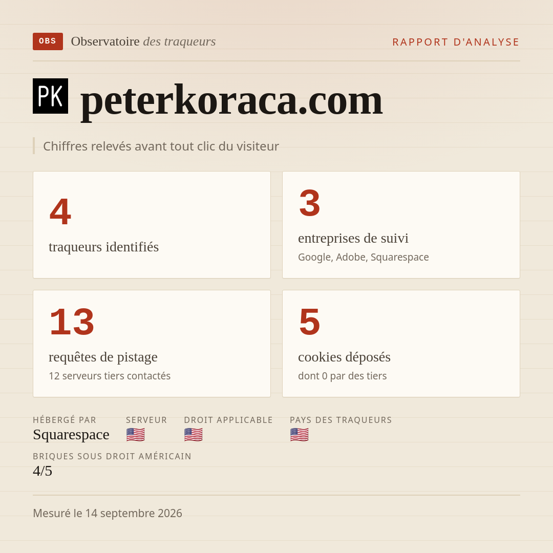 peterkoraca.com : 4 traqueurs identifiés, 3 entreprises de suivi, 13 requêtes de pistage. Chiffres relevés avant tout clic du visiteur.