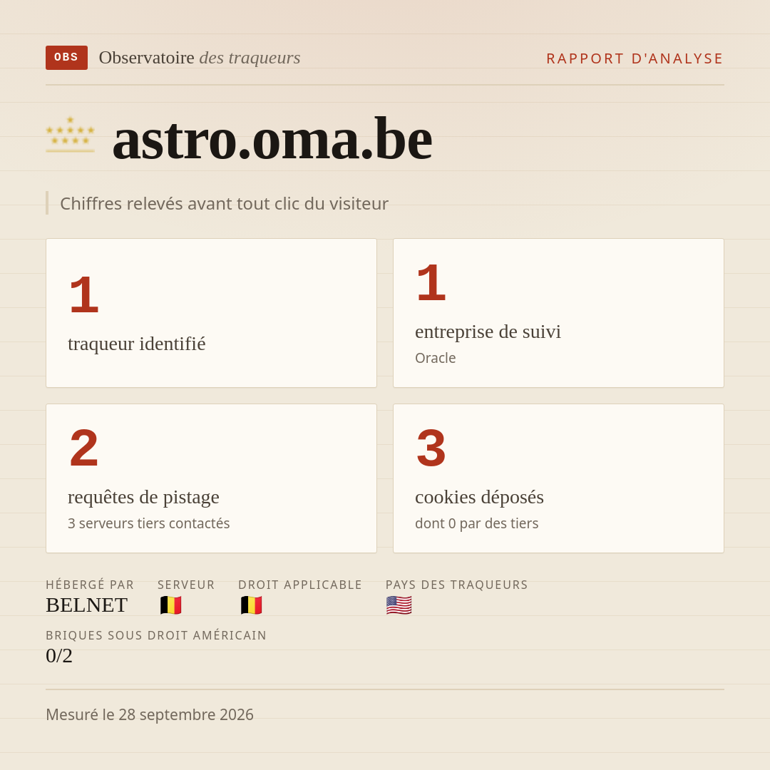 astro.oma.be : 1 traqueur identifié, 1 entreprise de suivi, 2 requêtes de pistage. Chiffres relevés avant tout clic du visiteur.