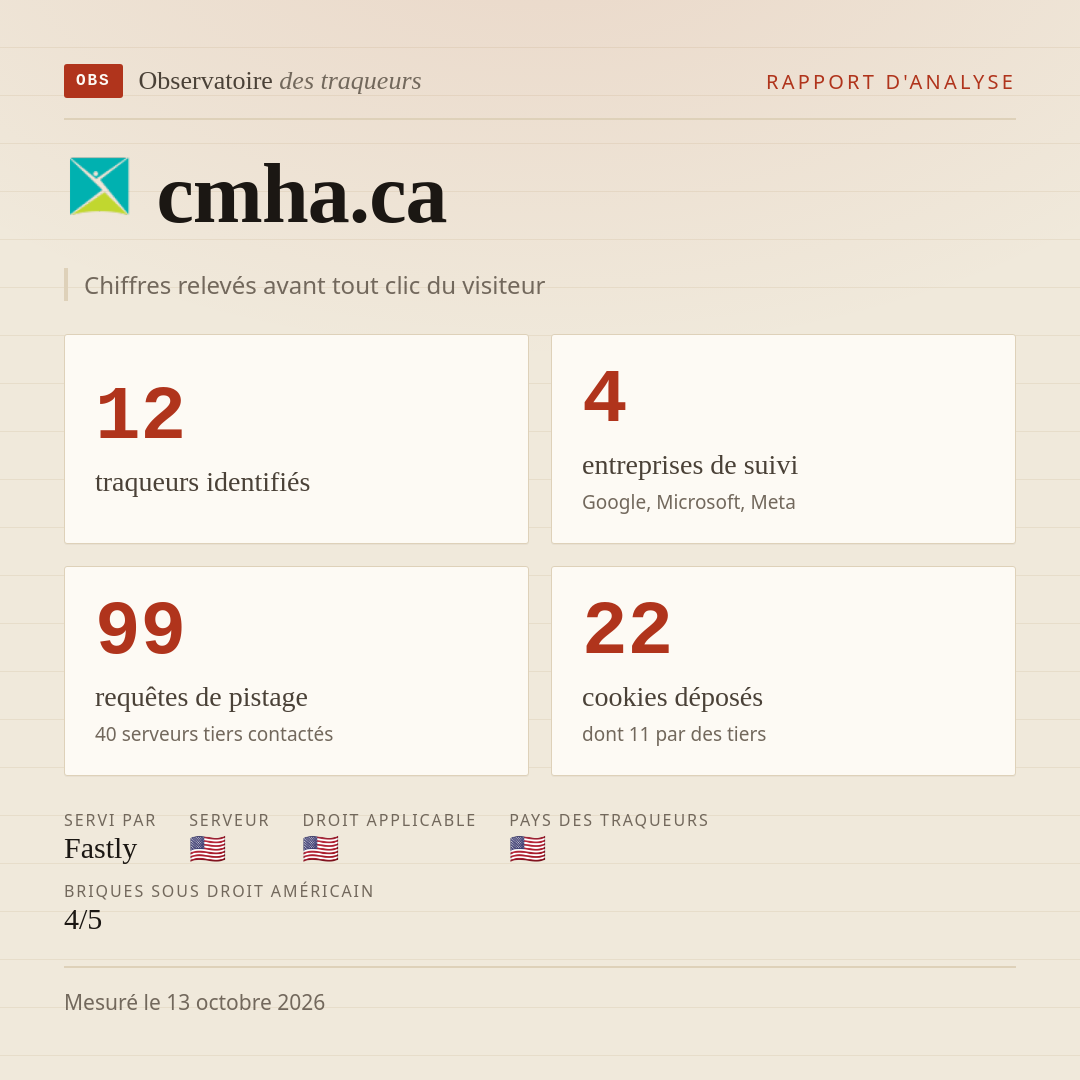 cmha.ca : 12 traqueurs identifiés, 4 entreprises de suivi, 99 requêtes de pistage. Chiffres relevés avant tout clic du visiteur.