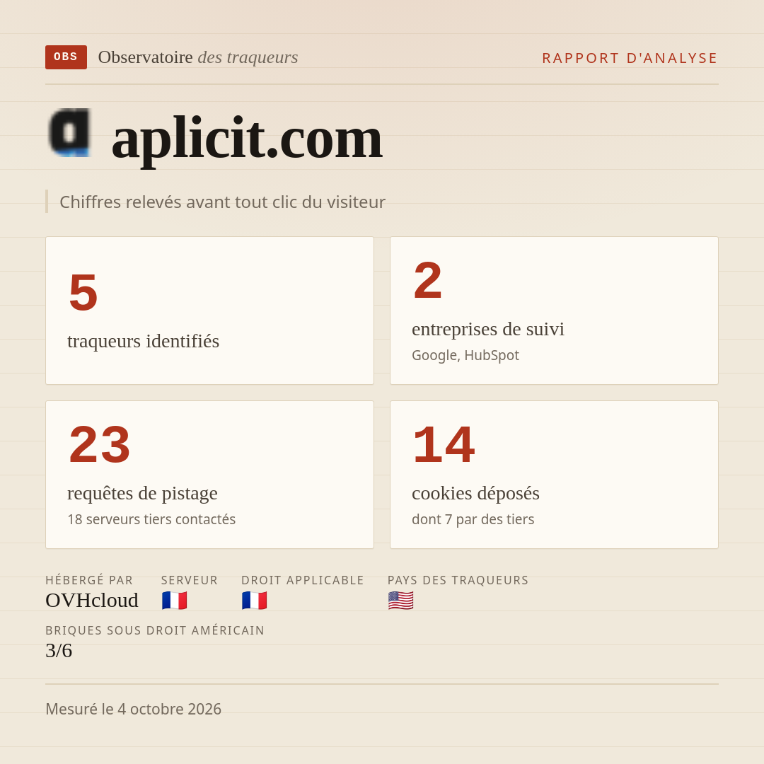 aplicit.com : 5 traqueurs identifiés, 2 entreprises de suivi, 23 requêtes de pistage. Chiffres relevés avant tout clic du visiteur.