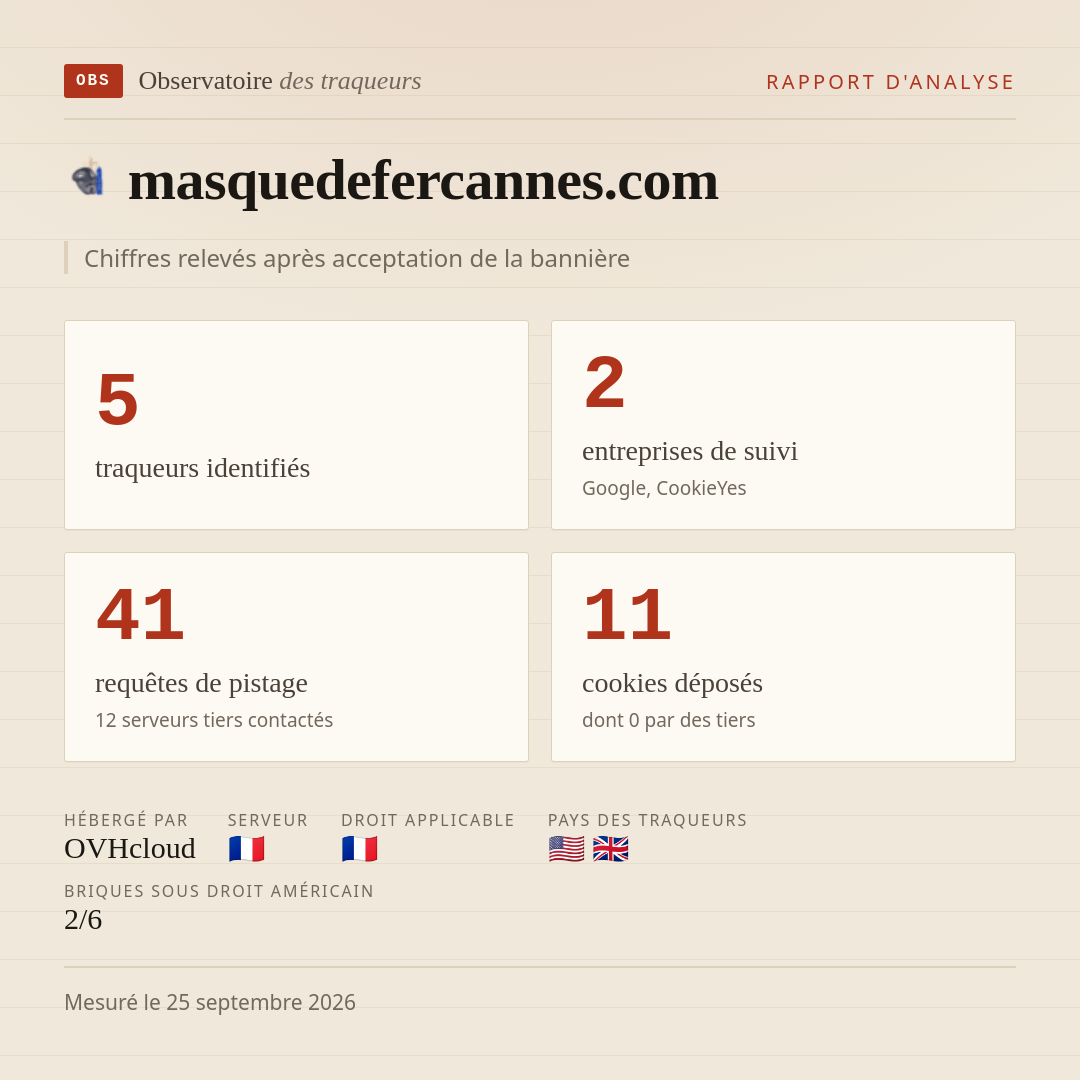 masquedefercannes.com : 5 traqueurs identifiés, 2 entreprises de suivi, 41 requêtes de pistage. Chiffres relevés après acceptation de la bannière.
