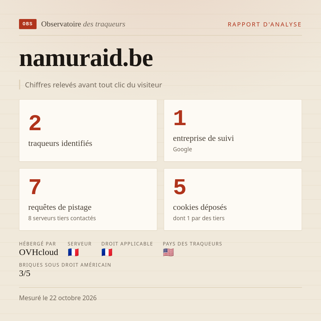 namuraid.be : 2 traqueurs identifiés, 1 entreprise de suivi, 7 requêtes de pistage. Chiffres relevés avant tout clic du visiteur.