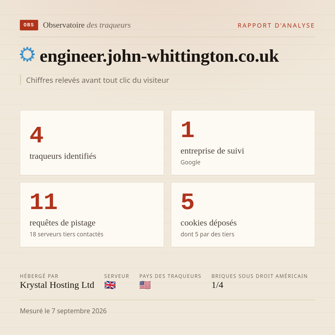 engineer.john-whittington.co.uk : 4 traqueurs identifiés, 1 entreprise de suivi, 11 requêtes de pistage. Chiffres relevés avant tout clic du visiteur.