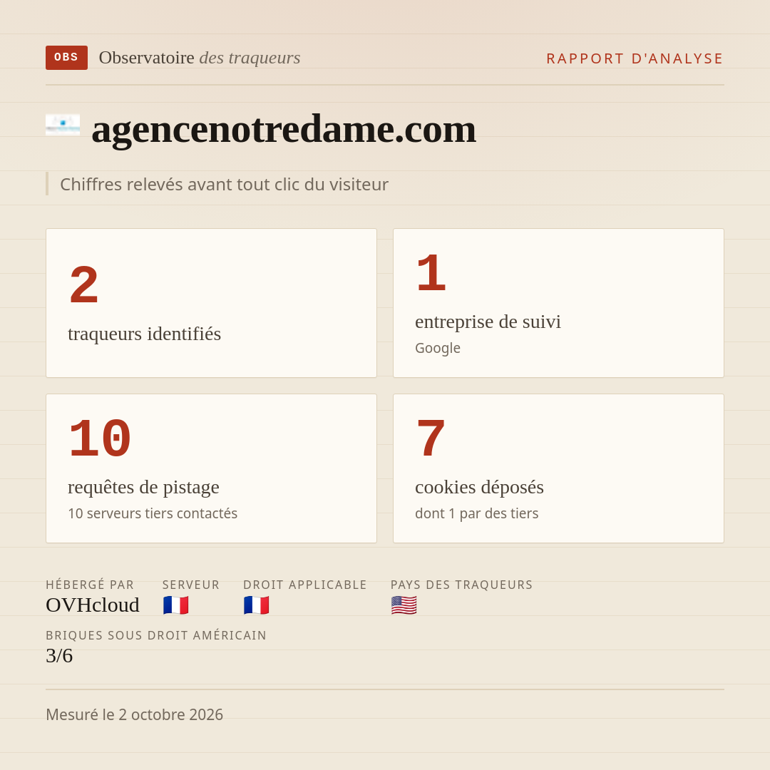 agencenotredame.com : 2 traqueurs identifiés, 1 entreprise de suivi, 10 requêtes de pistage. Chiffres relevés avant tout clic du visiteur.