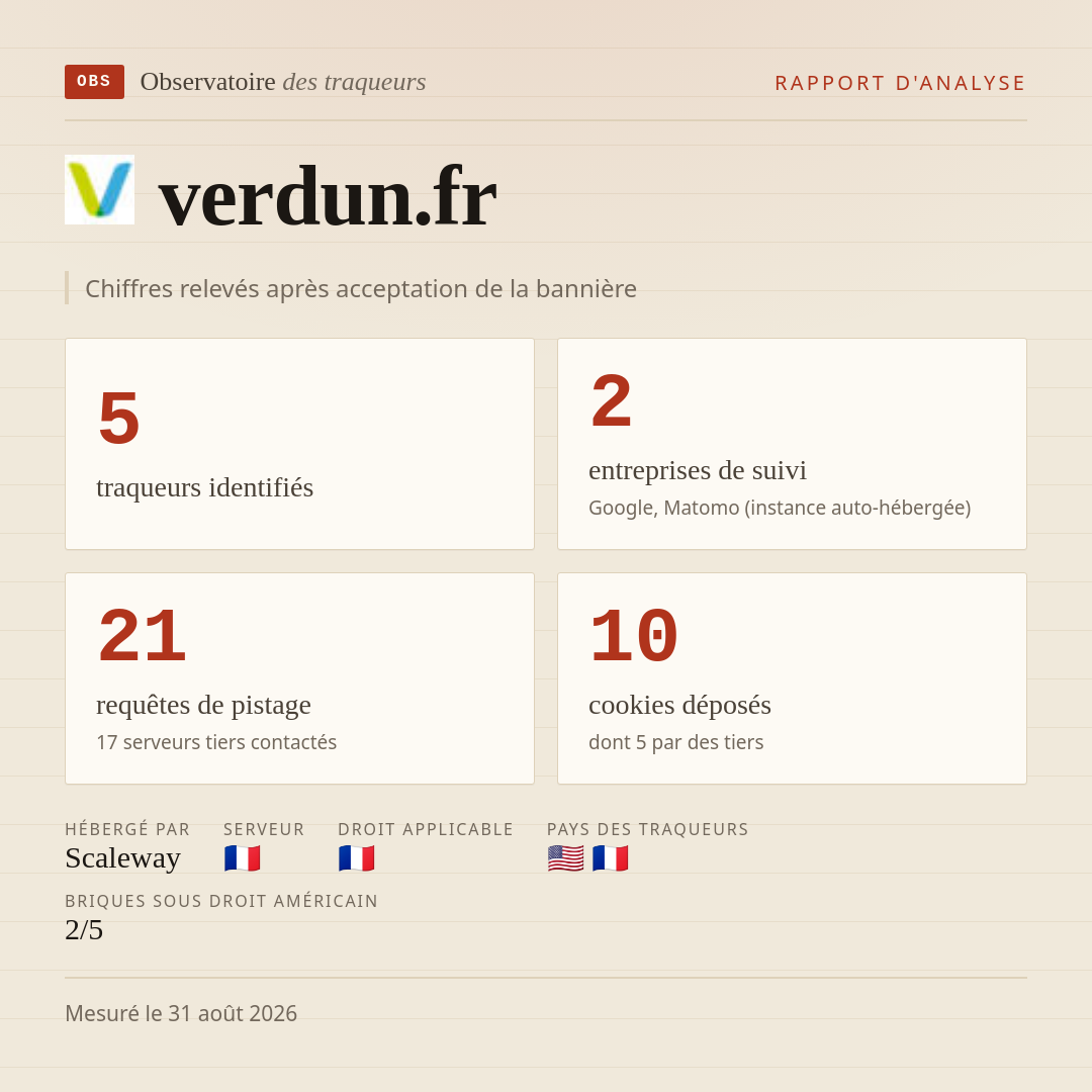 verdun.fr : 5 traqueurs identifiés, 2 entreprises de suivi, 21 requêtes de pistage. Chiffres relevés après acceptation de la bannière.