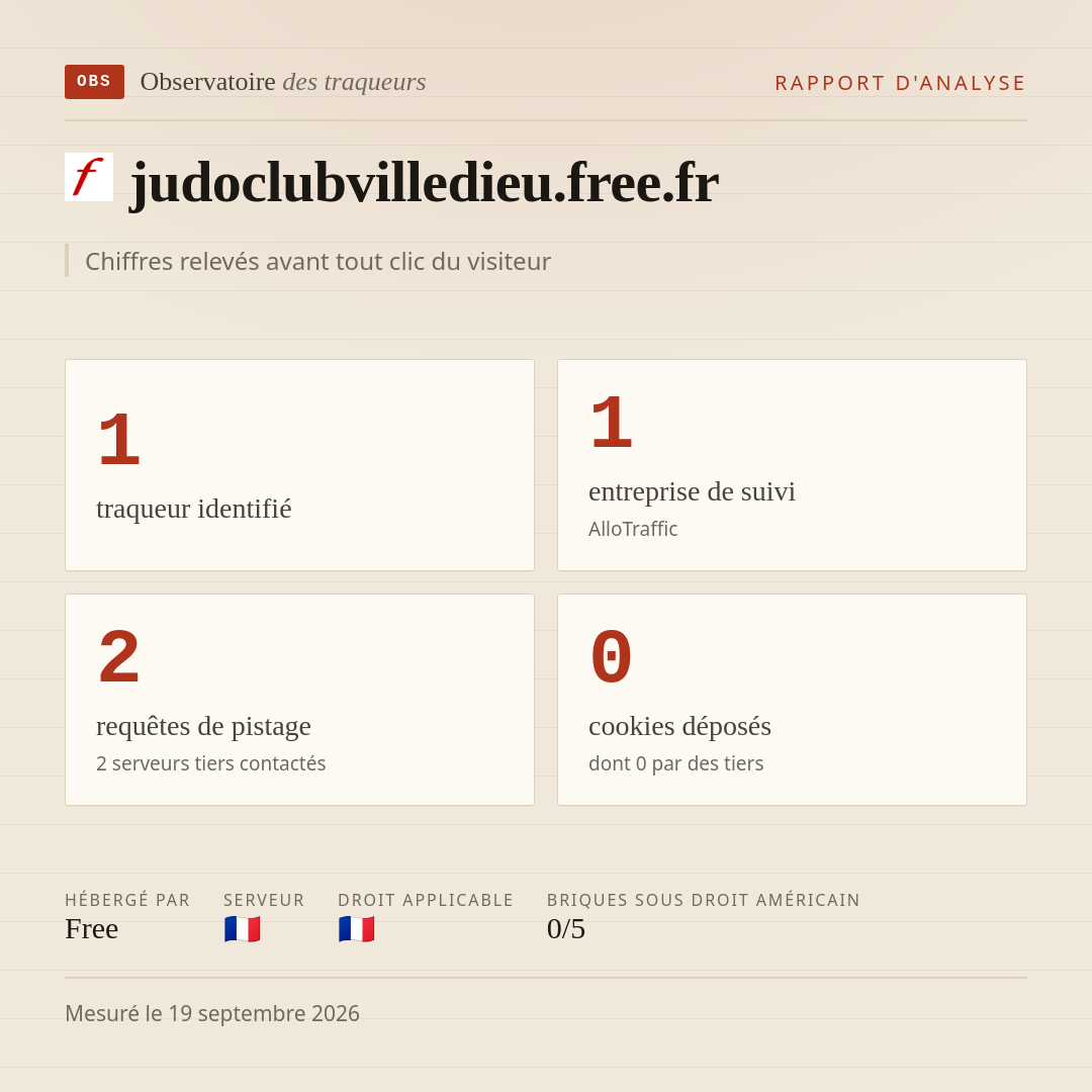 judoclubvilledieu.free.fr : 1 traqueur identifié, 1 entreprise de suivi, 2 requêtes de pistage. Chiffres relevés avant tout clic du visiteur.