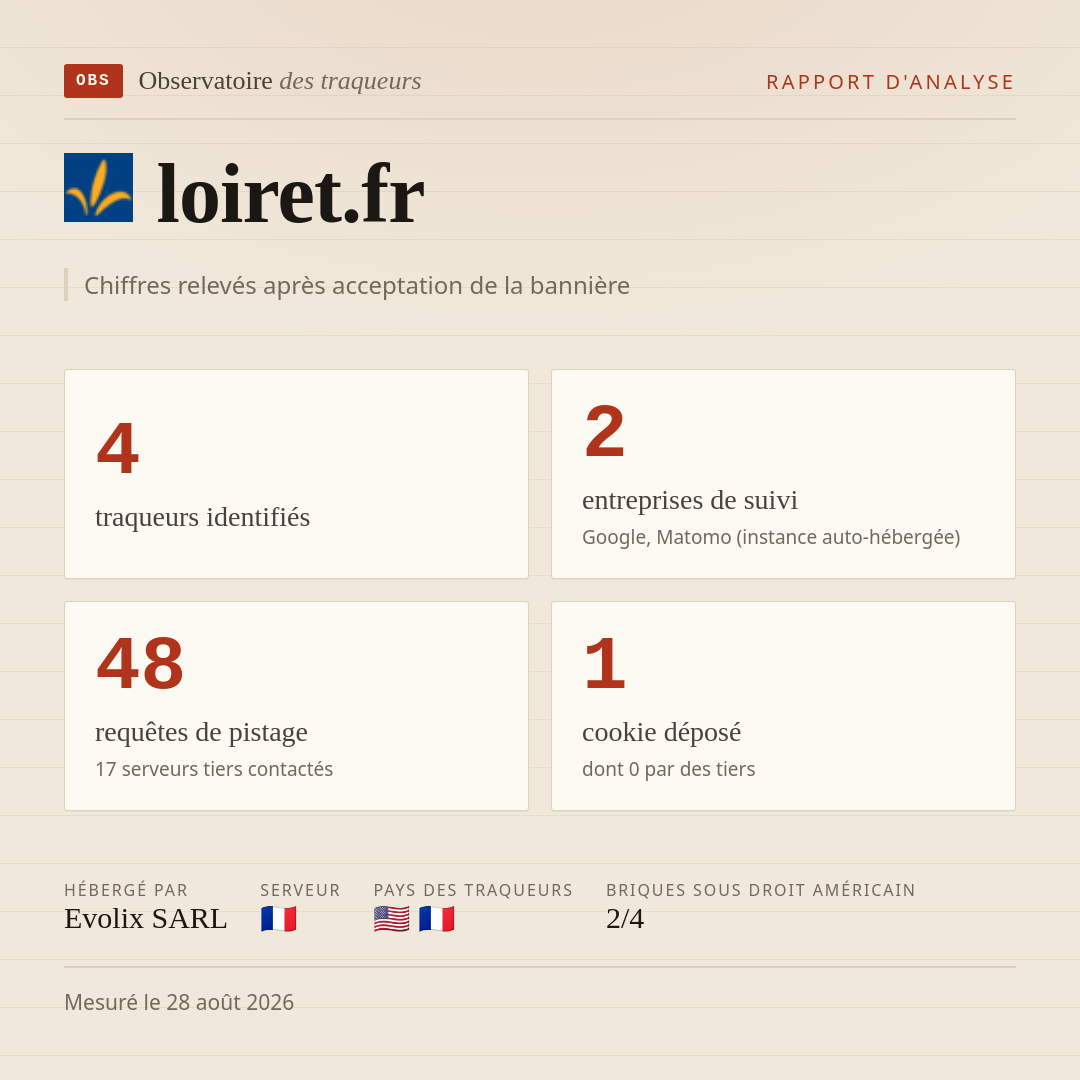 loiret.fr : 4 traqueurs identifiés, 2 entreprises de suivi, 48 requêtes de pistage. Chiffres relevés après acceptation de la bannière.