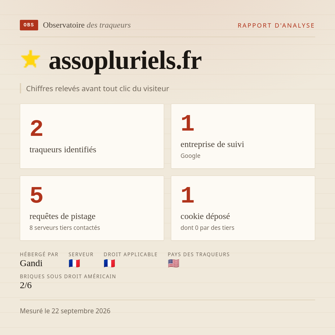 assopluriels.fr : 2 traqueurs identifiés, 1 entreprise de suivi, 5 requêtes de pistage. Chiffres relevés avant tout clic du visiteur.