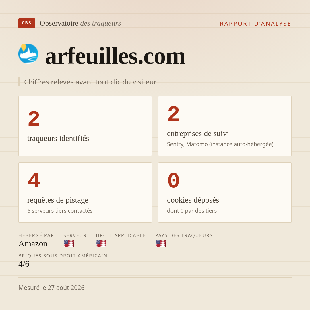 arfeuilles.com : 2 traqueurs identifiés, 2 entreprises de suivi, 4 requêtes de pistage. Chiffres relevés avant tout clic du visiteur.