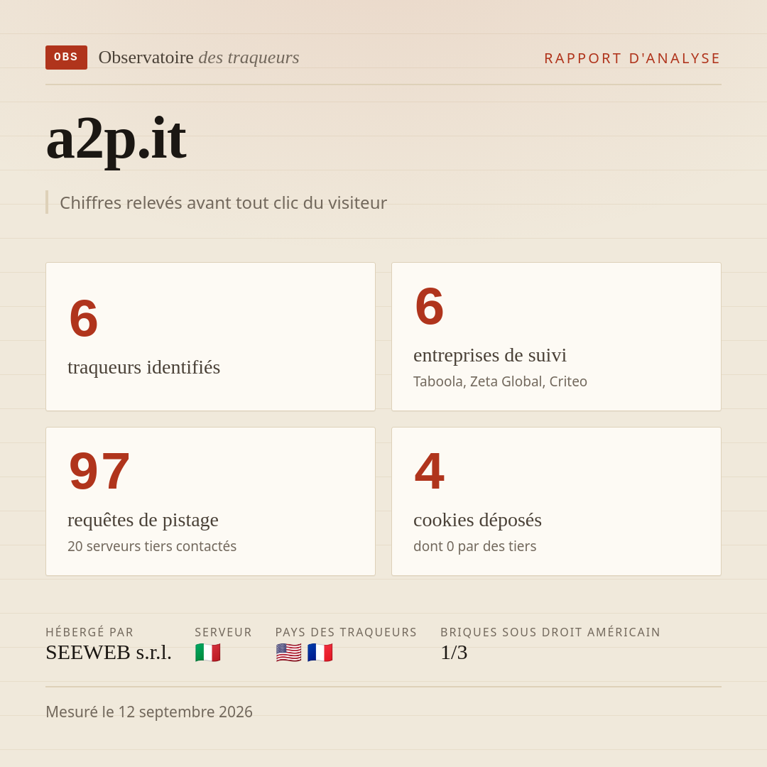 a2p.it : 6 traqueurs identifiés, 6 entreprises de suivi, 97 requêtes de pistage. Chiffres relevés avant tout clic du visiteur.