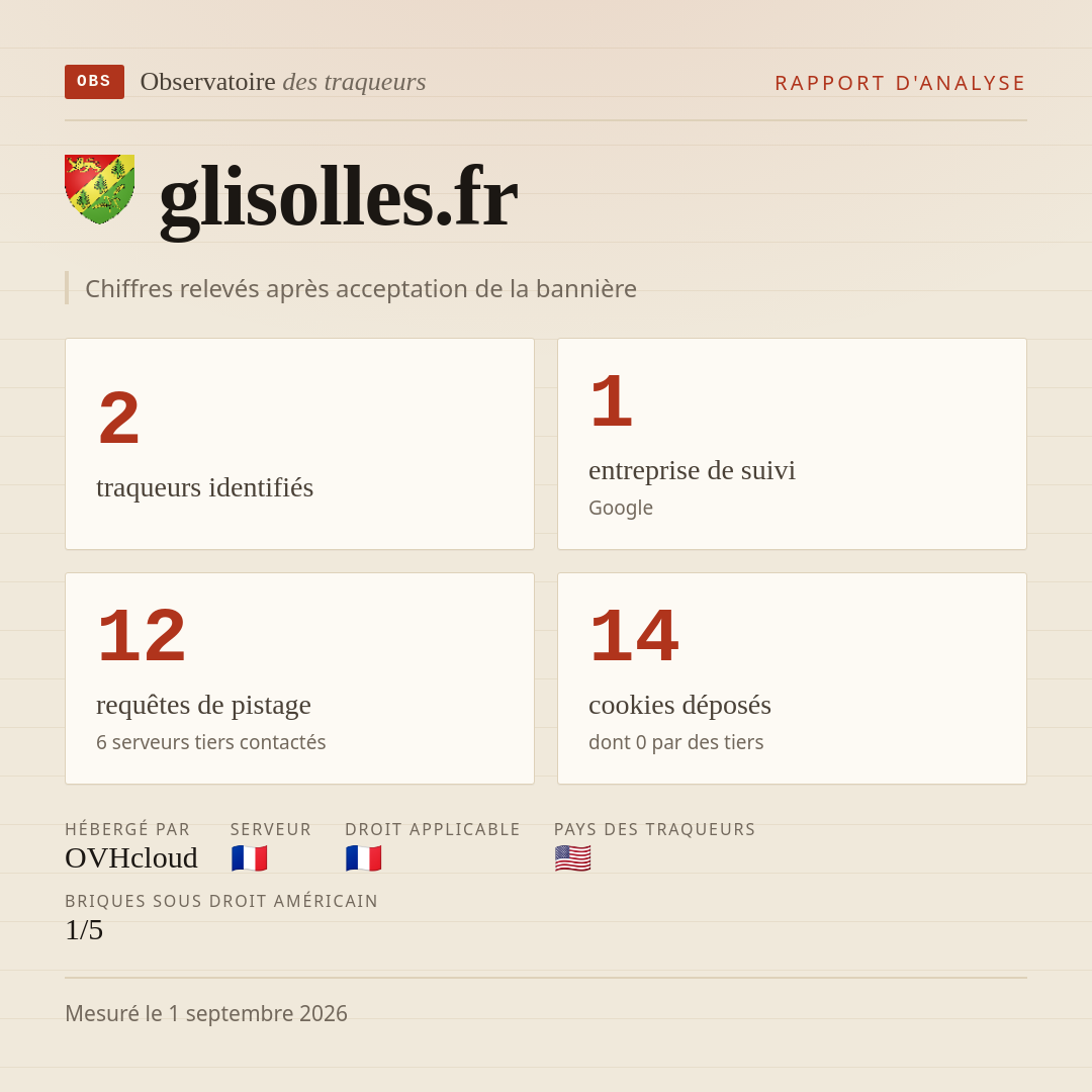 glisolles.fr : 2 traqueurs identifiés, 1 entreprise de suivi, 12 requêtes de pistage. Chiffres relevés après acceptation de la bannière.