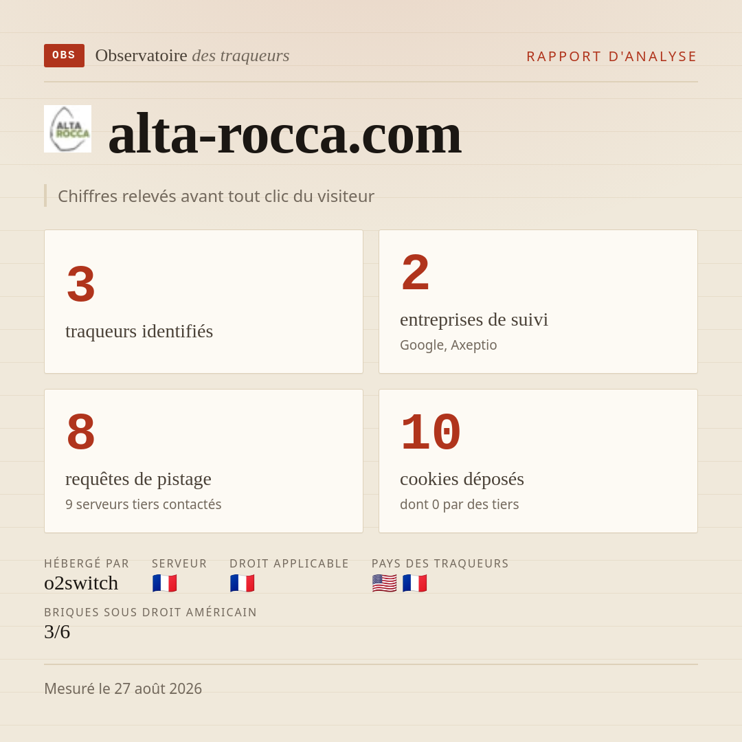 alta-rocca.com : 3 traqueurs identifiés, 2 entreprises de suivi, 8 requêtes de pistage. Chiffres relevés avant tout clic du visiteur.