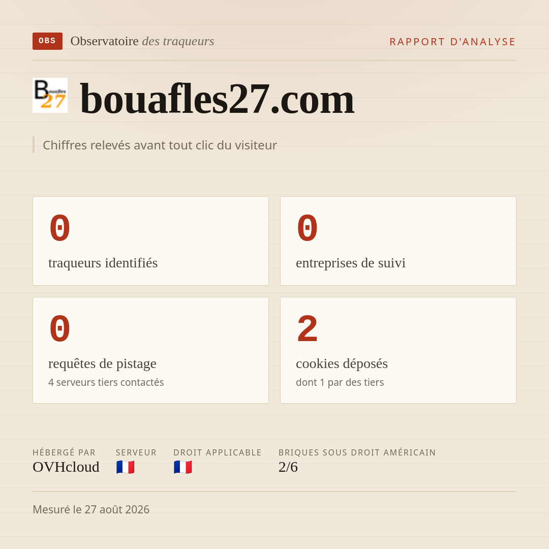 bouafles27.com : 0 traqueurs identifiés, 0 entreprises de suivi, 0 requêtes de pistage. Chiffres relevés avant tout clic du visiteur.