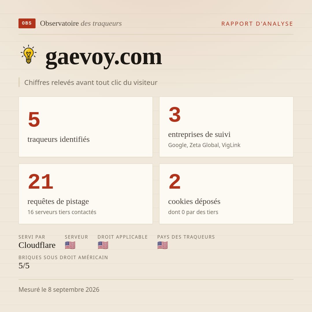 gaevoy.com : 5 traqueurs identifiés, 3 entreprises de suivi, 21 requêtes de pistage. Chiffres relevés avant tout clic du visiteur.