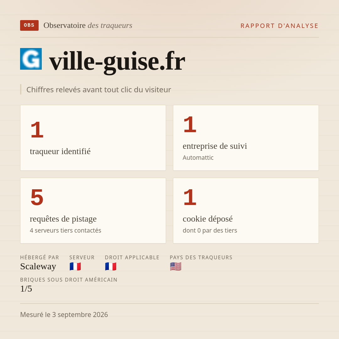ville-guise.fr : 1 traqueur identifié, 1 entreprise de suivi, 5 requêtes de pistage. Chiffres relevés avant tout clic du visiteur.