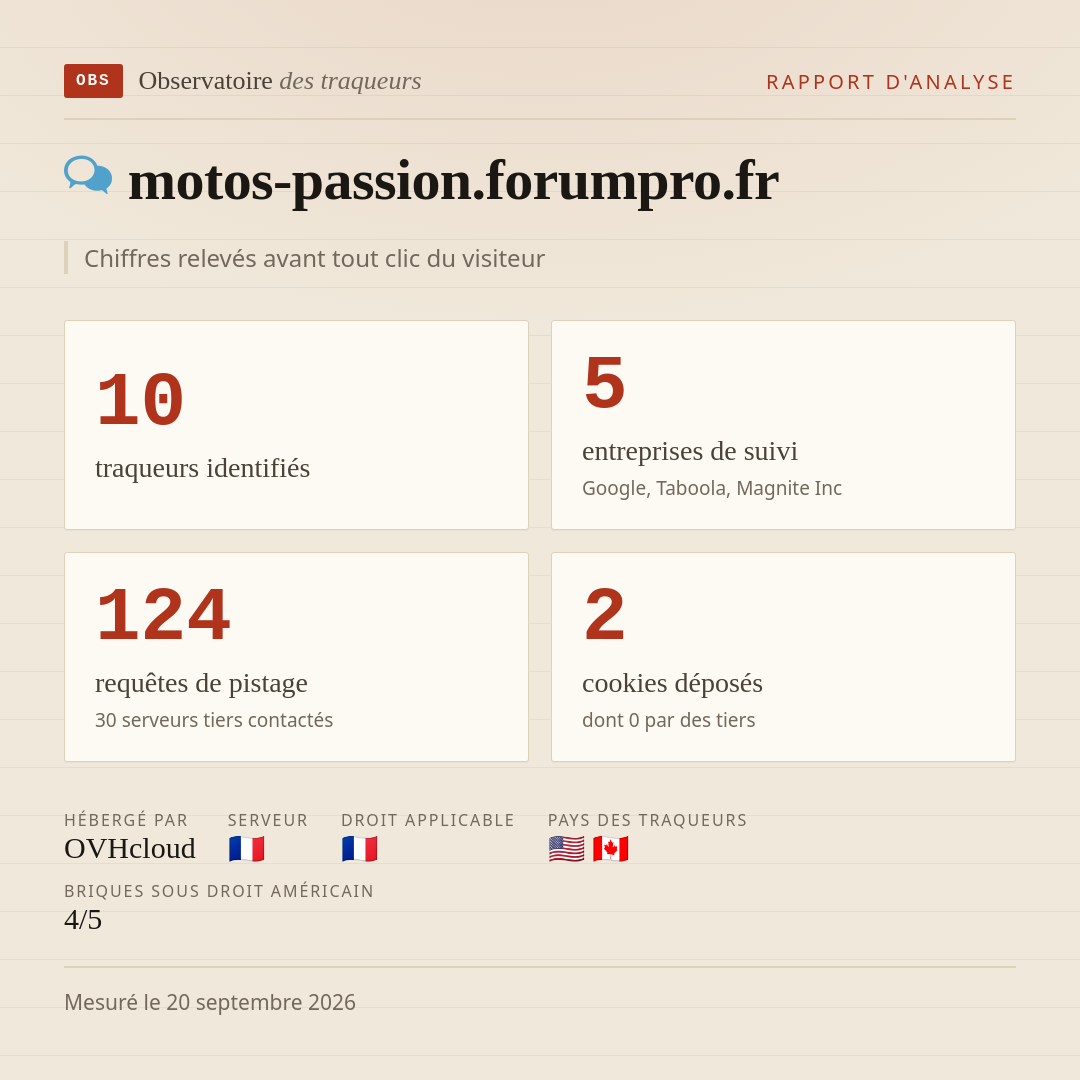 motos-passion.forumpro.fr : 10 traqueurs identifiés, 5 entreprises de suivi, 124 requêtes de pistage. Chiffres relevés avant tout clic du visiteur.