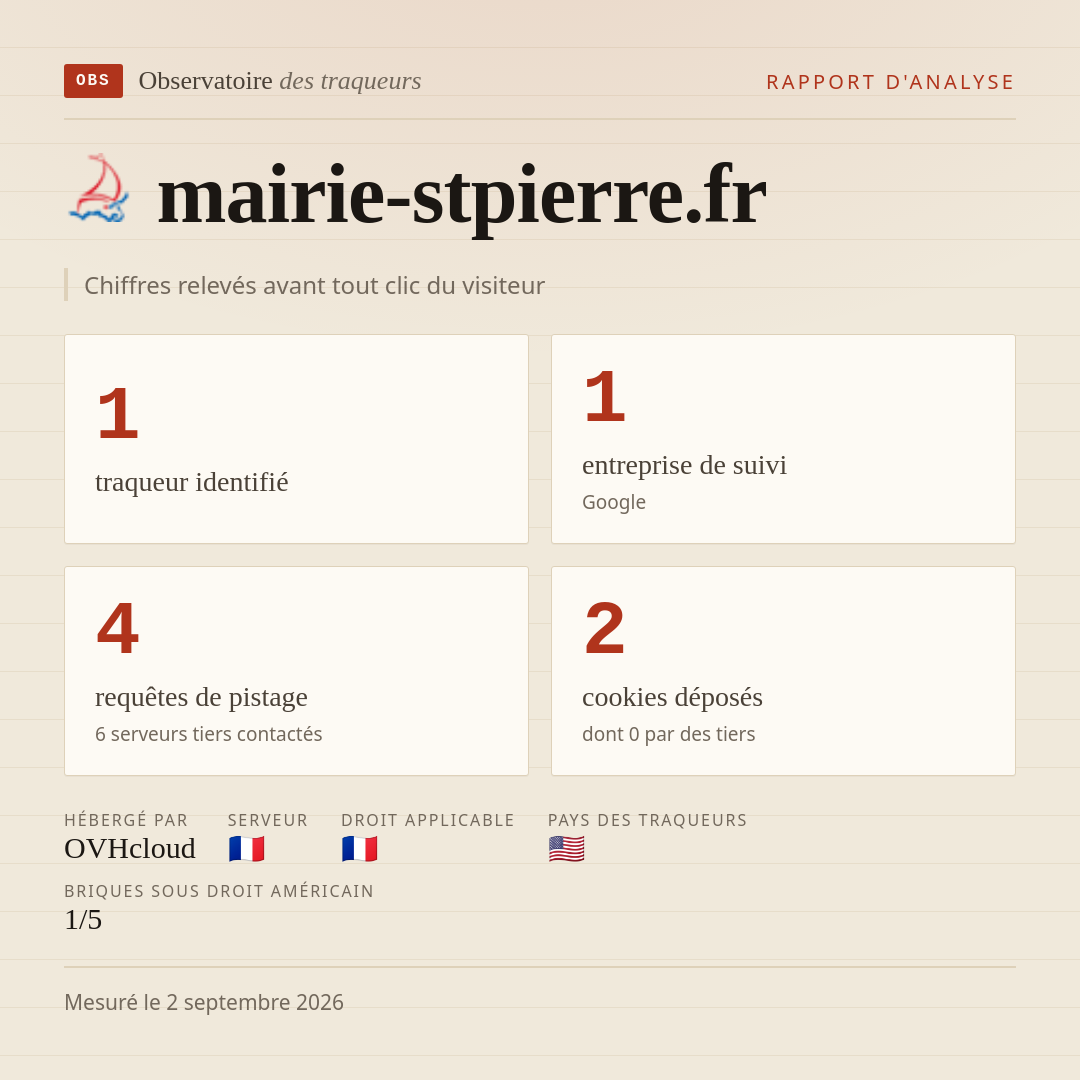 mairie-stpierre.fr : 1 traqueur identifié, 1 entreprise de suivi, 4 requêtes de pistage. Chiffres relevés avant tout clic du visiteur.