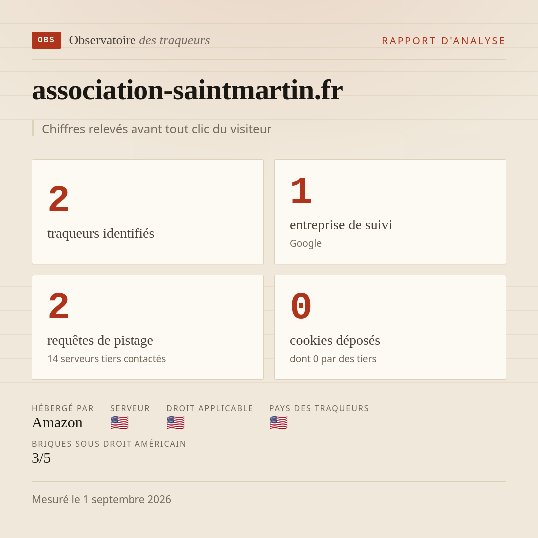 association-saintmartin.fr : 2 traqueurs identifiés, 1 entreprise de suivi, 2 requêtes de pistage. Chiffres relevés avant tout clic du visiteur.