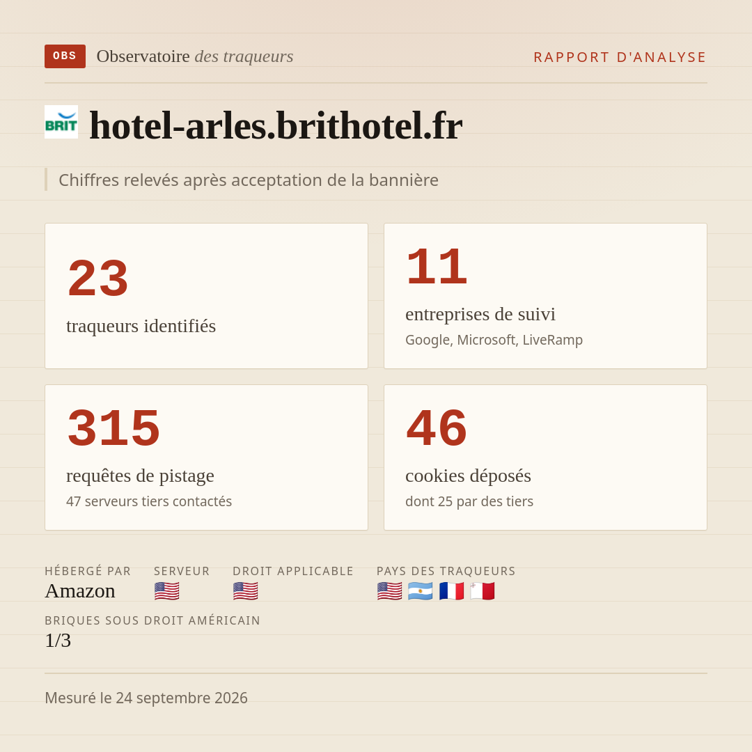 hotel-arles.brithotel.fr : 23 traqueurs identifiés, 11 entreprises de suivi, 315 requêtes de pistage. Chiffres relevés après acceptation de la bannière.