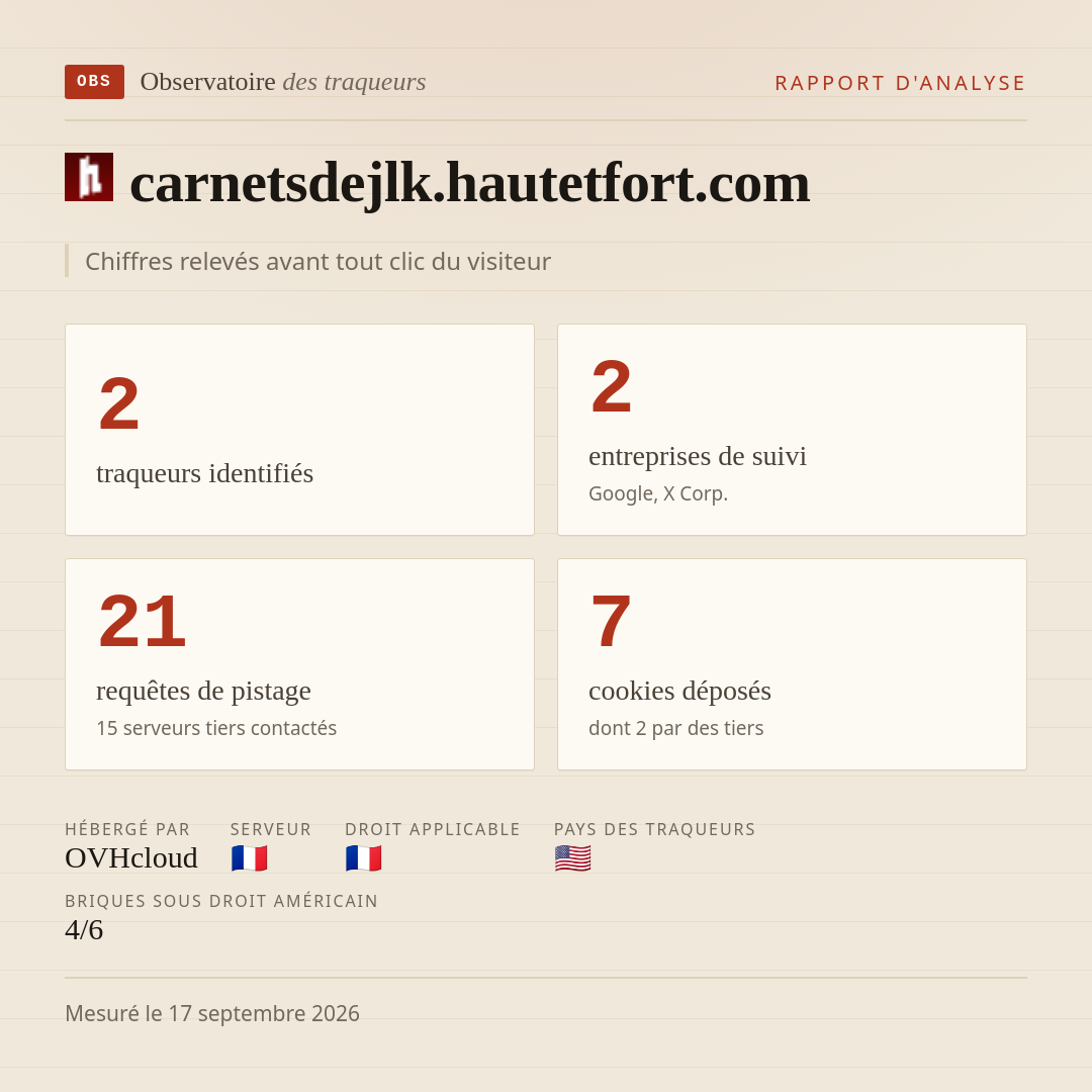 carnetsdejlk.hautetfort.com : 2 traqueurs identifiés, 2 entreprises de suivi, 21 requêtes de pistage. Chiffres relevés avant tout clic du visiteur.