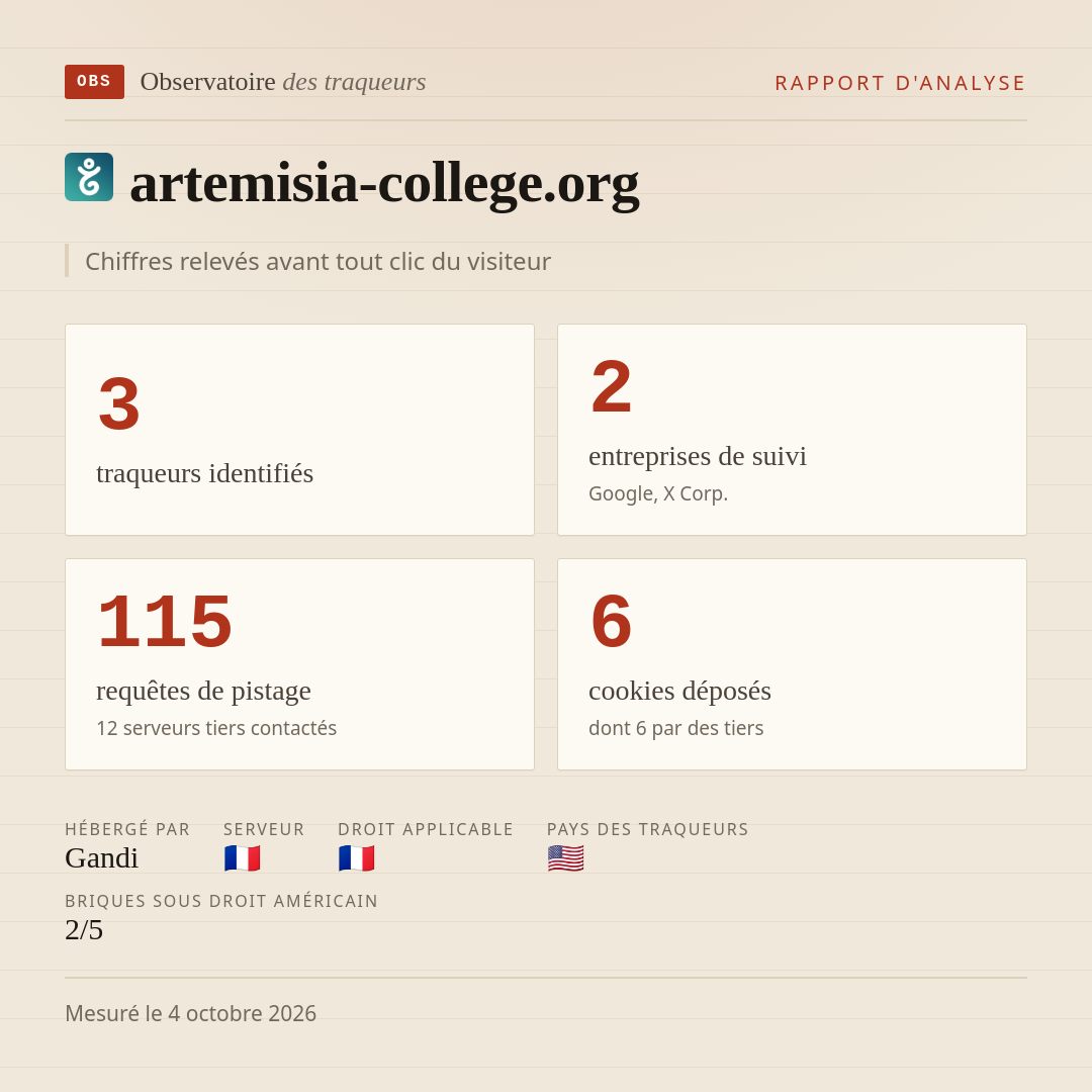 artemisia-college.org : 3 traqueurs identifiés, 2 entreprises de suivi, 115 requêtes de pistage. Chiffres relevés avant tout clic du visiteur.