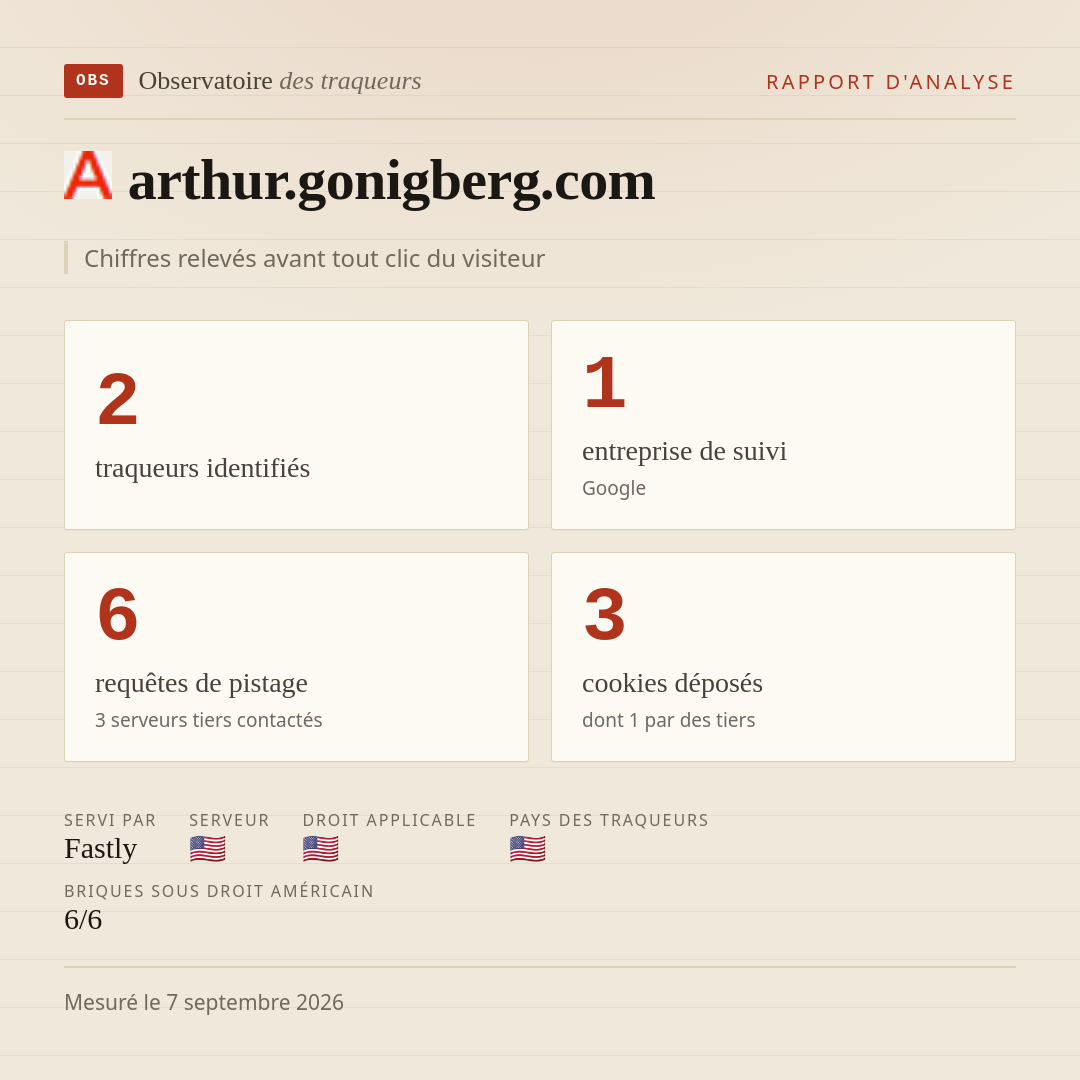 arthur.gonigberg.com : 2 traqueurs identifiés, 1 entreprise de suivi, 6 requêtes de pistage. Chiffres relevés avant tout clic du visiteur.