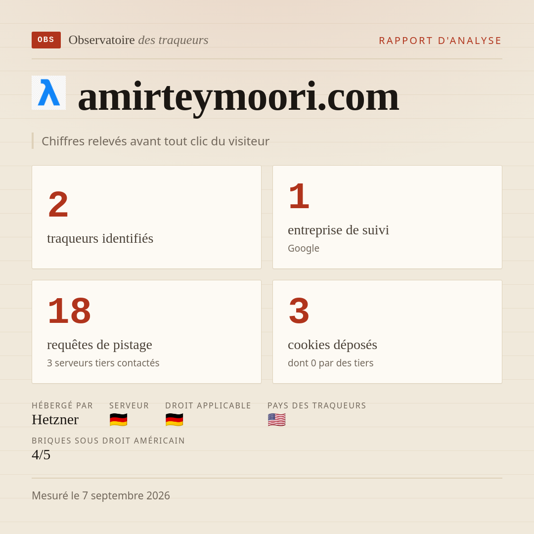 amirteymoori.com : 2 traqueurs identifiés, 1 entreprise de suivi, 18 requêtes de pistage. Chiffres relevés avant tout clic du visiteur.