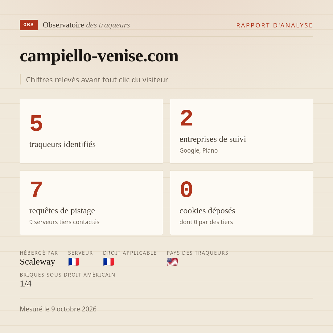 campiello-venise.com : 5 traqueurs identifiés, 2 entreprises de suivi, 7 requêtes de pistage. Chiffres relevés avant tout clic du visiteur.