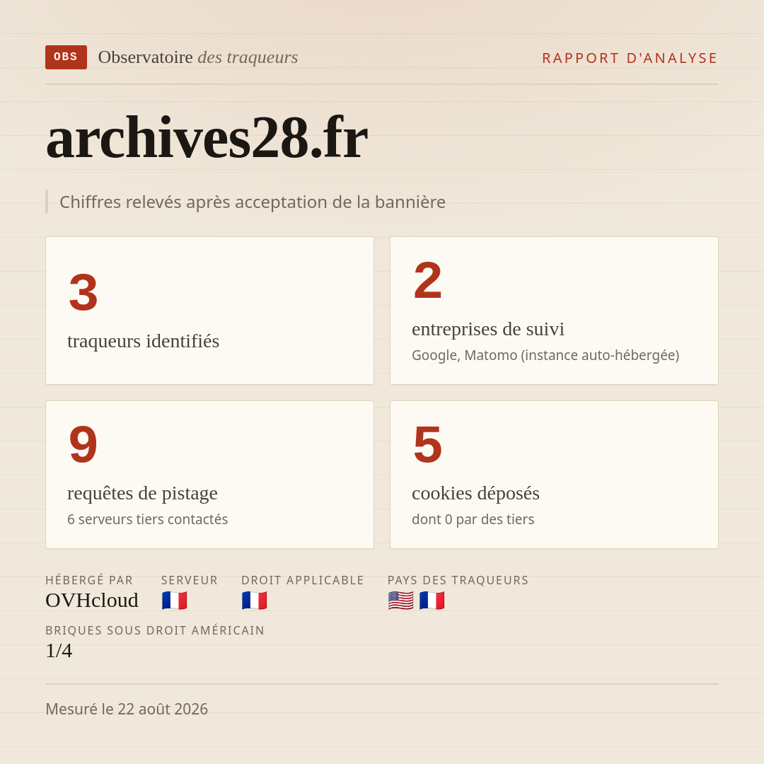 archives28.fr : 3 traqueurs identifiés, 2 entreprises de suivi, 9 requêtes de pistage. Chiffres relevés après acceptation de la bannière.