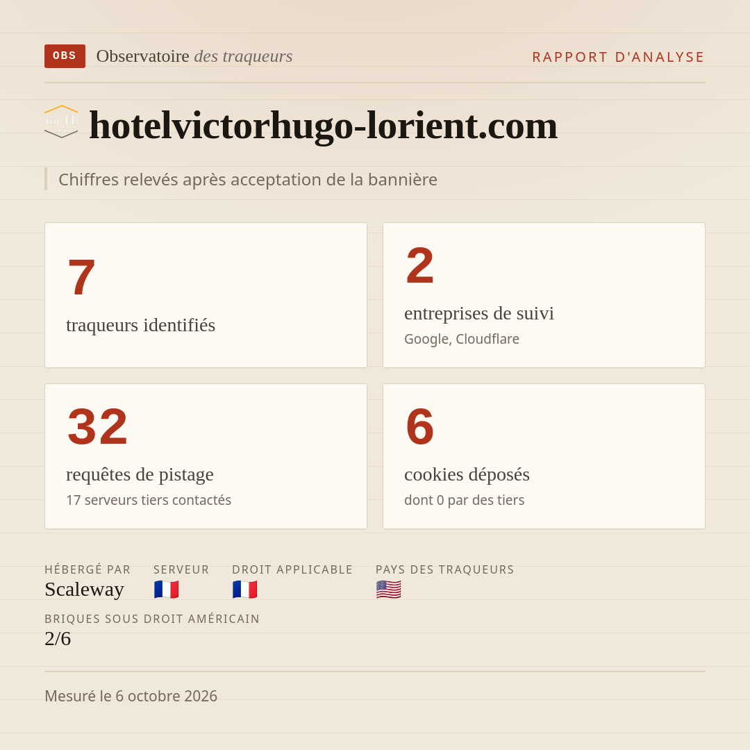 hotelvictorhugo-lorient.com : 7 traqueurs identifiés, 2 entreprises de suivi, 32 requêtes de pistage. Chiffres relevés après acceptation de la bannière.