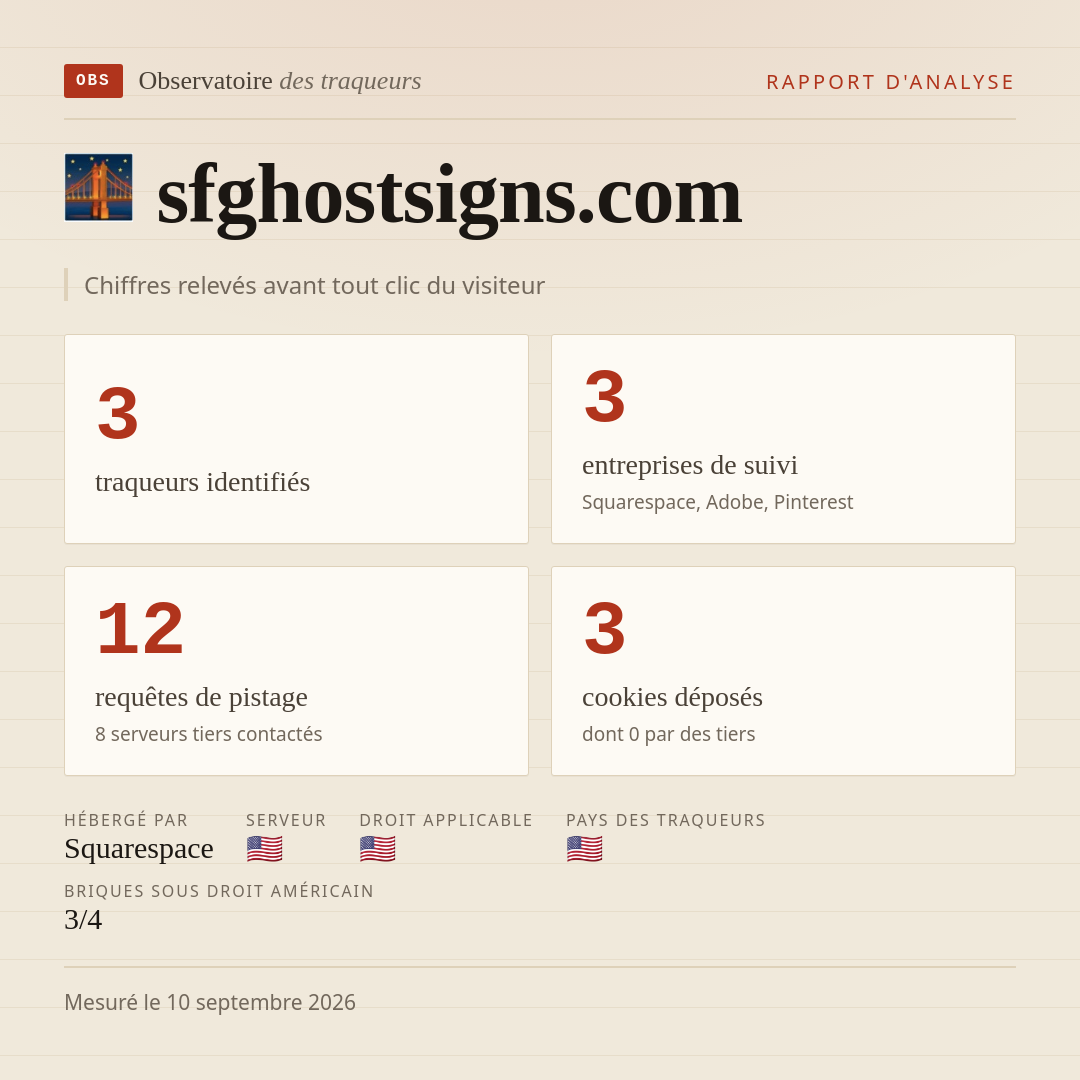 sfghostsigns.com : 3 traqueurs identifiés, 3 entreprises de suivi, 12 requêtes de pistage. Chiffres relevés avant tout clic du visiteur.