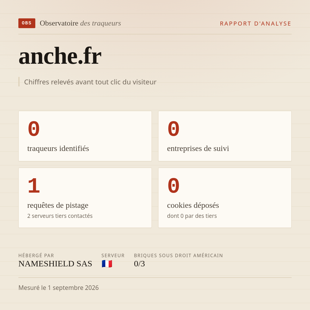 anche.fr : 0 traqueurs identifiés, 0 entreprises de suivi, 1 requêtes de pistage. Chiffres relevés avant tout clic du visiteur.