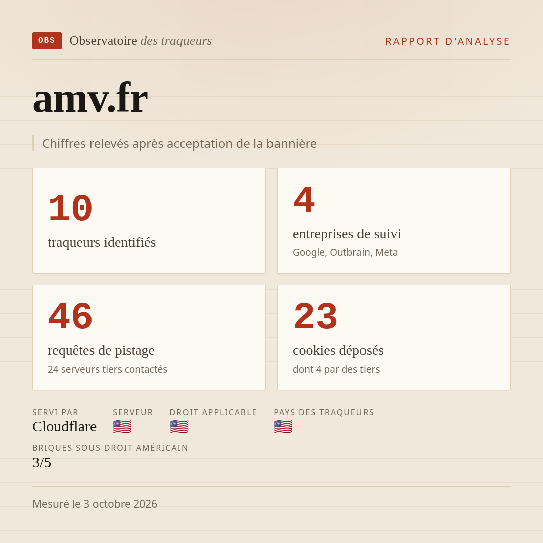 amv.fr : 10 traqueurs identifiés, 4 entreprises de suivi, 46 requêtes de pistage. Chiffres relevés après acceptation de la bannière.