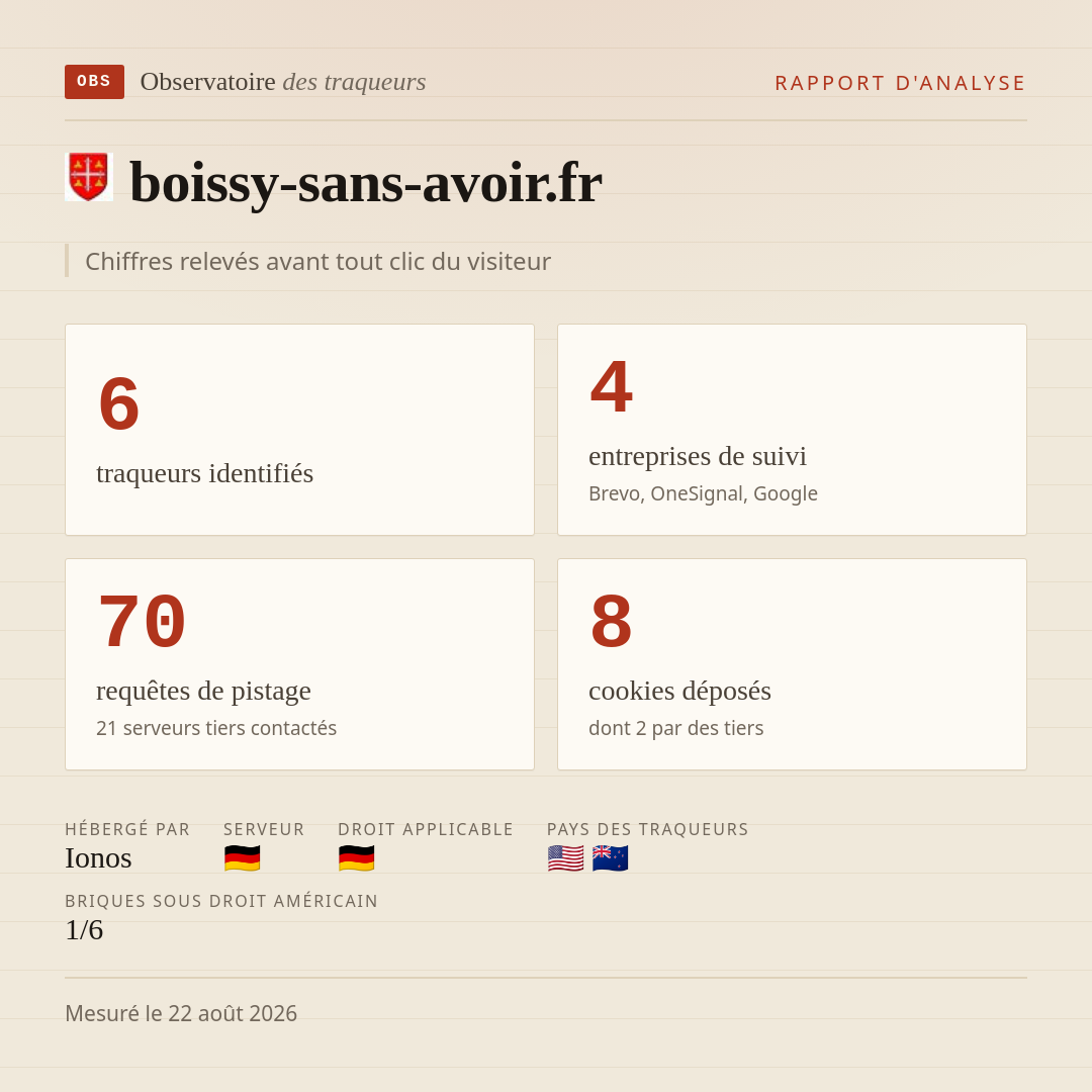 boissy-sans-avoir.fr : 6 traqueurs identifiés, 4 entreprises de suivi, 70 requêtes de pistage. Chiffres relevés avant tout clic du visiteur.