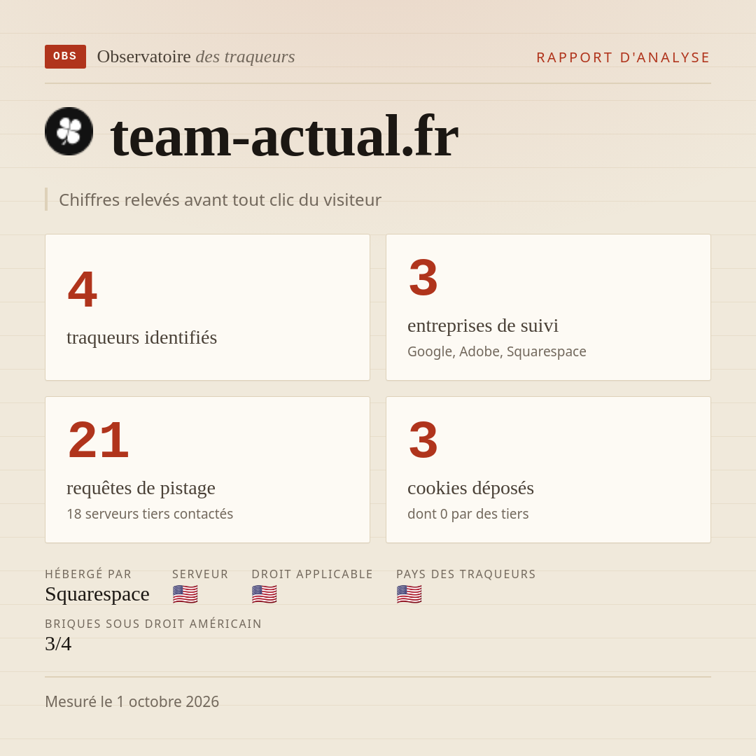 team-actual.fr : 4 traqueurs identifiés, 3 entreprises de suivi, 21 requêtes de pistage. Chiffres relevés avant tout clic du visiteur.