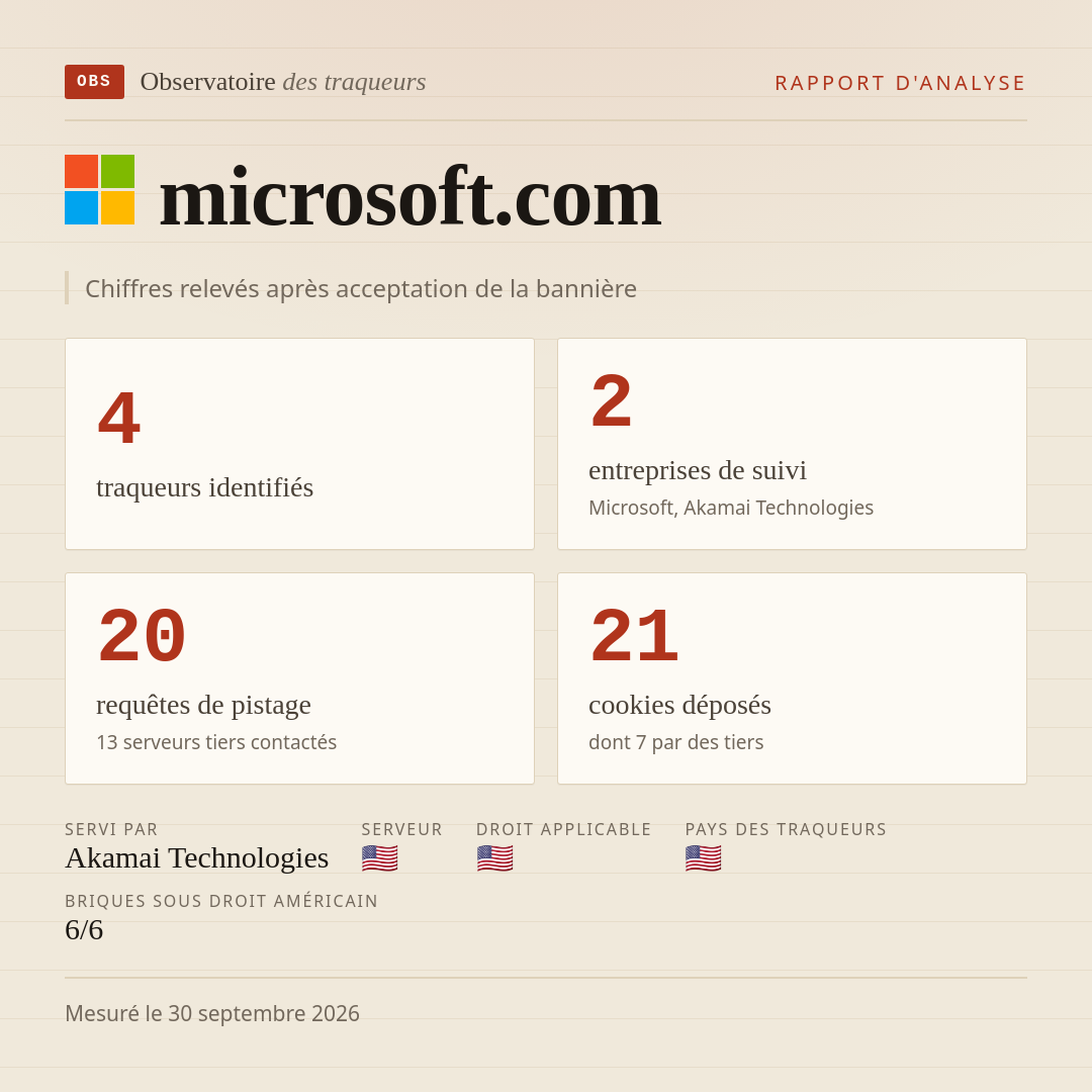 microsoft.com : 4 traqueurs identifiés, 2 entreprises de suivi, 20 requêtes de pistage. Chiffres relevés après acceptation de la bannière.