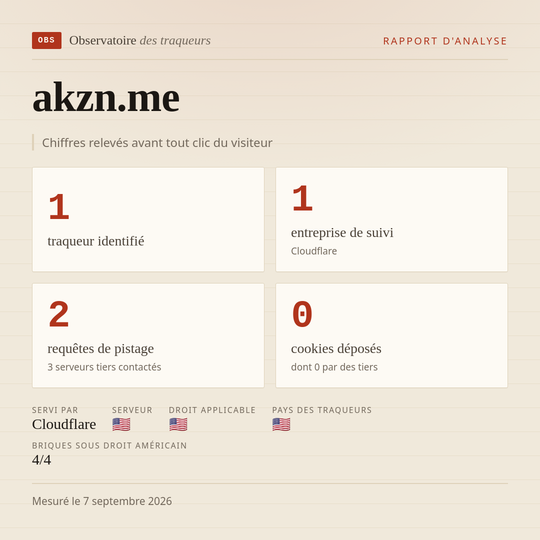 akzn.me : 1 traqueur identifié, 1 entreprise de suivi, 2 requêtes de pistage. Chiffres relevés avant tout clic du visiteur.